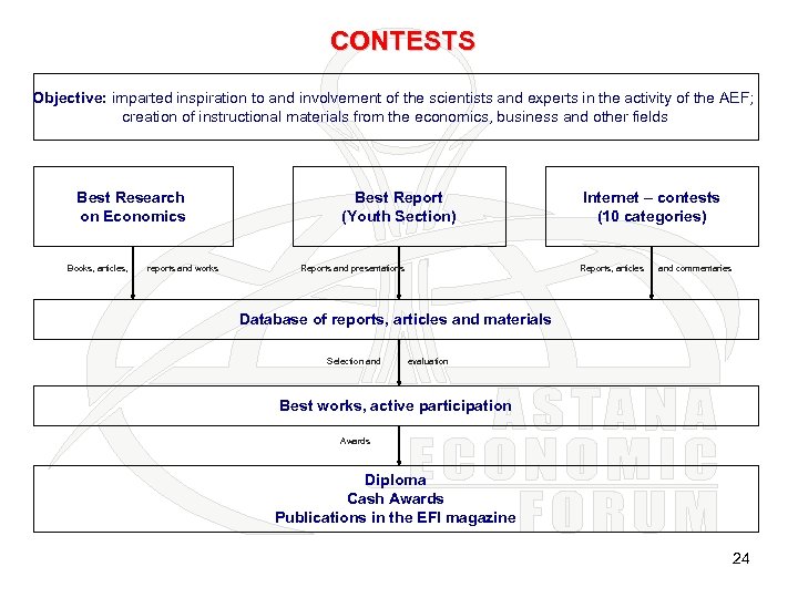 CONTESTS Objective: imparted inspiration to and involvement of the scientists and experts in the
