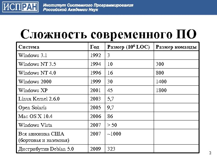Сложность современного ПО Система Год Размер (106 LOC) Размер команды Windows 3. 1 1992