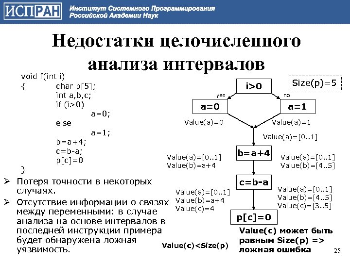 Недостатки целочисленного анализа интервалов void f(int i) { char p[5]; int a, b, c;