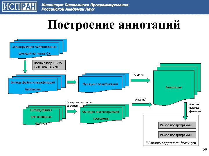 Построение аннотаций Спецификации библиотечных функций на языке Си Компилятор LLVMGCC или CLANG Анализ Биткод-файлы