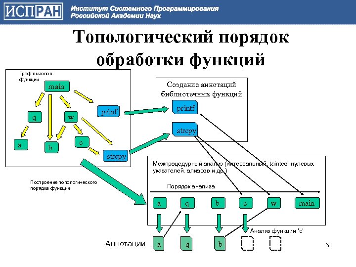 Топологический порядок обработки функций Граф вызовов функции Создание аннотаций библиотечных функций main q printf