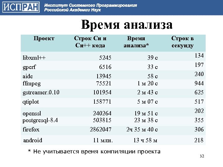 Время анализа Проект Строк Си и Си++ кода Время анализа* Строк в секунду libxml++