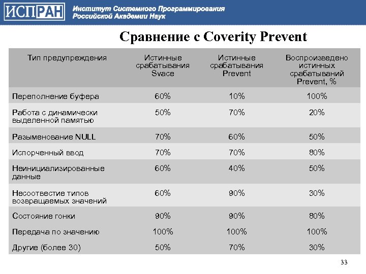 Сравнение с Coverity Prevent Тип предупреждения Истинные срабатывания Svace Истинные срабатывания Prevent Воспроизведено истинных