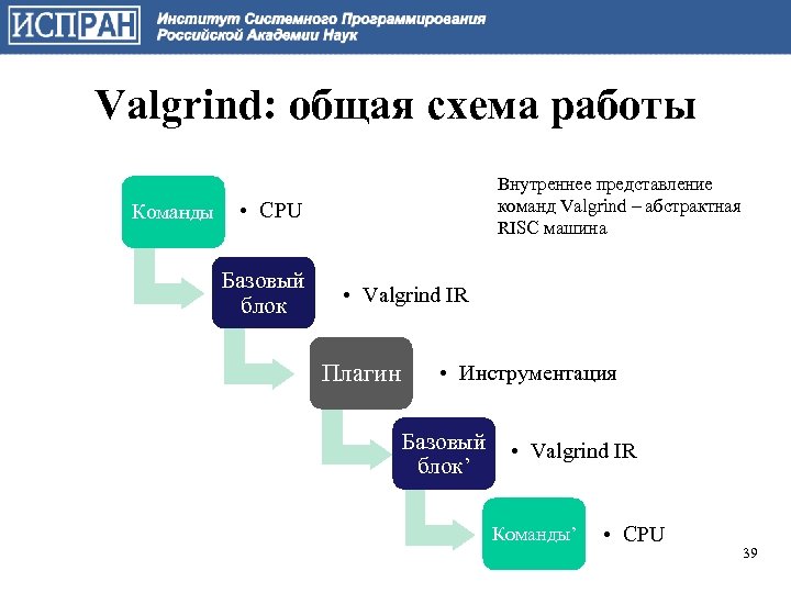 Valgrind: общая схема работы Команды Внутреннее представление команд Valgrind – абстрактная RISC машина •