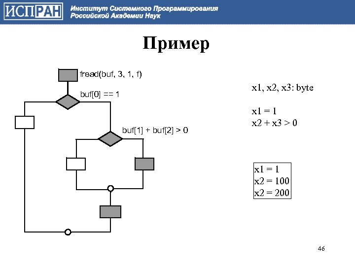 Пример fread(buf, 3, 1, f) x 1, x 2, x 3: byte buf[0] ==