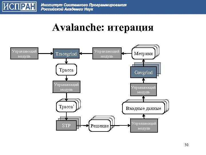 Avalanche: итерация Управляющий модуль Tracegrind Управляющий модуль Трасса Covgrind Управляющий модуль Входные данные Трасса’