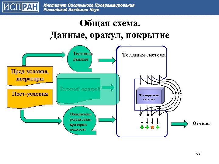 Общая схема. Данные, оракул, покрытие Тестовые данные Тестовая система Пред-условия, итераторы Пост-условия Тестовый сценарий