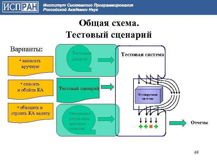 Тестовый сценарий проекта