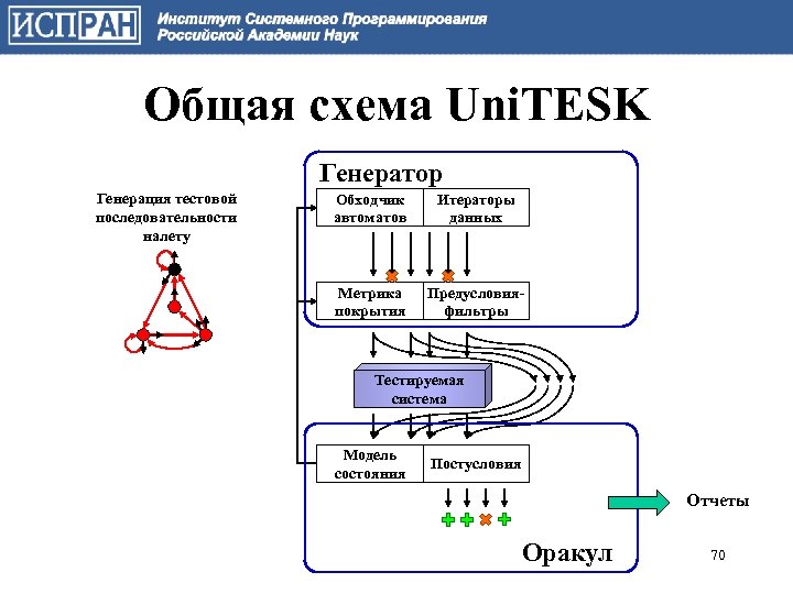 Общая схема Uni. TESK Генератор Генерация тестовой последовательности налету Обходчик автоматов Итераторы данных Метрика
