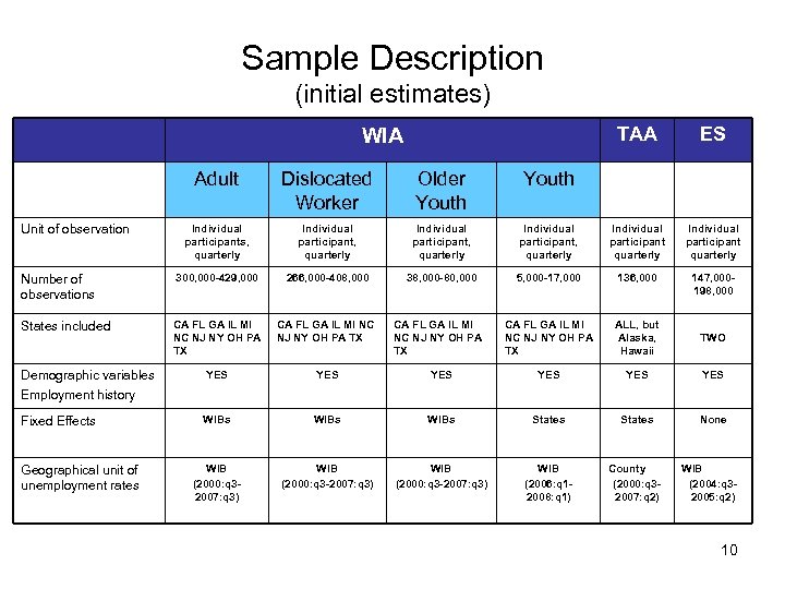 Sample Description (initial estimates) TAA WIA ES Adult Dislocated Worker Older Youth Individual participants,