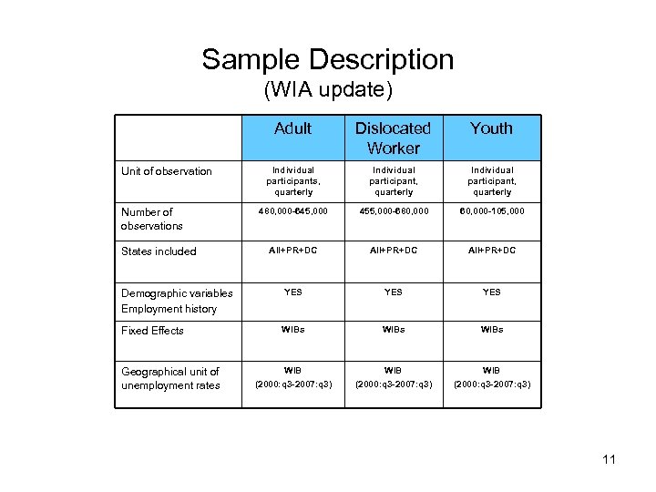 Sample Description (WIA update) Adult Dislocated Worker Youth Individual participants, quarterly Individual participant, quarterly