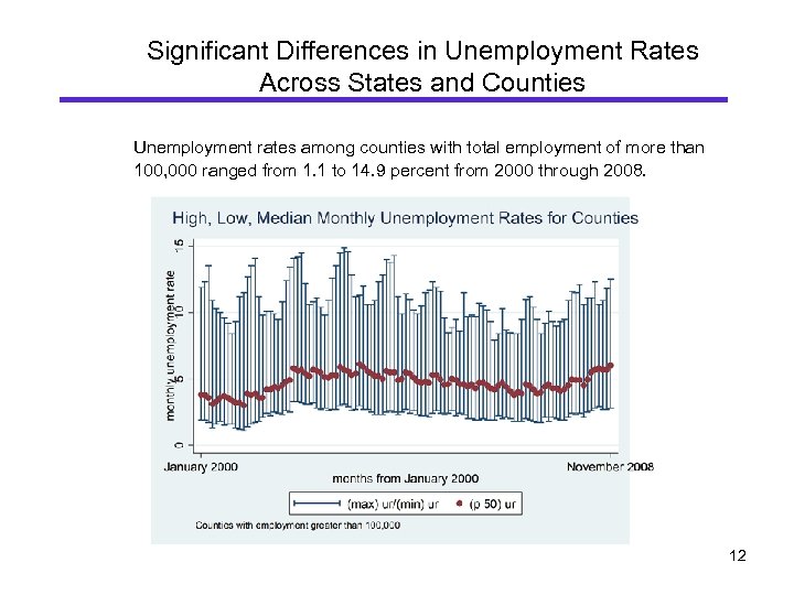 Significant Differences in Unemployment Rates Across States and Counties Unemployment rates among counties with