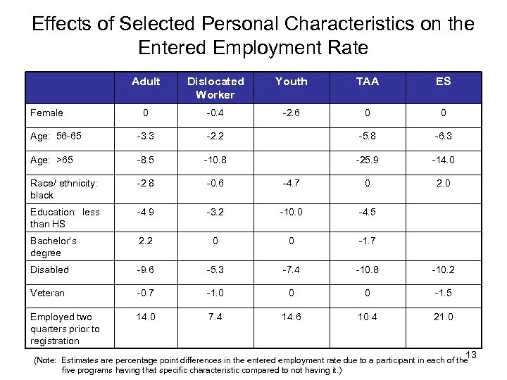 Effects of Selected Personal Characteristics on the Entered Employment Rate Adult Dislocated Worker Youth