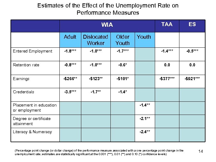 Estimates of the Effect of the Unemployment Rate on Performance Measures TAA WIA ES