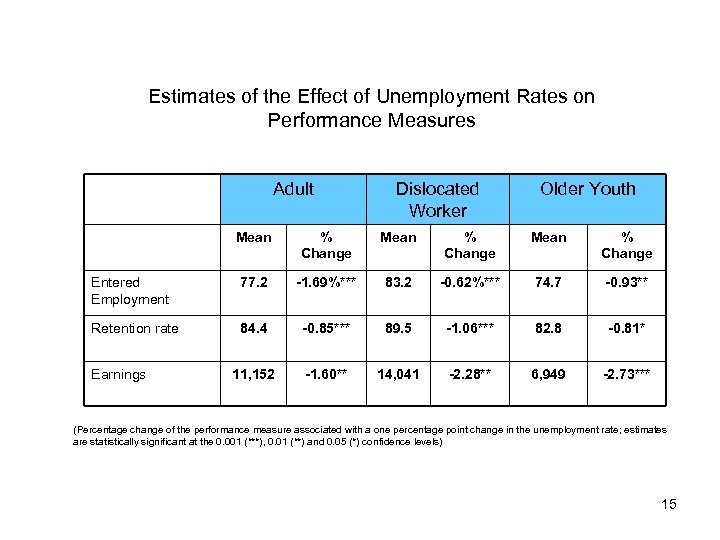 Estimates of the Effect of Unemployment Rates on Performance Measures Adult Dislocated Worker Older