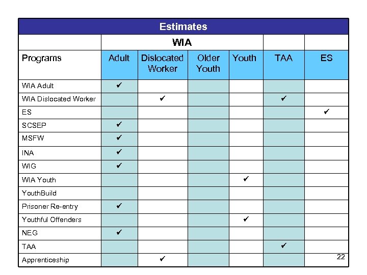 Estimates WIA Programs WIA Adult Dislocated Worker Older Youth TAA ES WIA Dislocated Worker