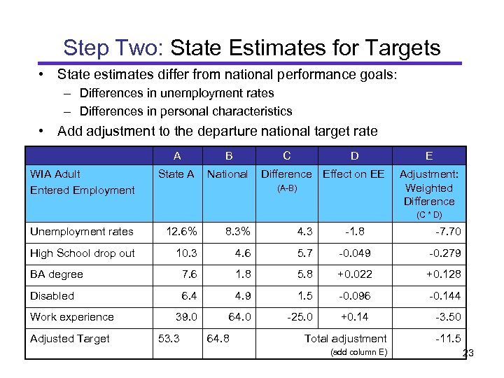 Step Two: State Estimates for Targets • State estimates differ from national performance goals: