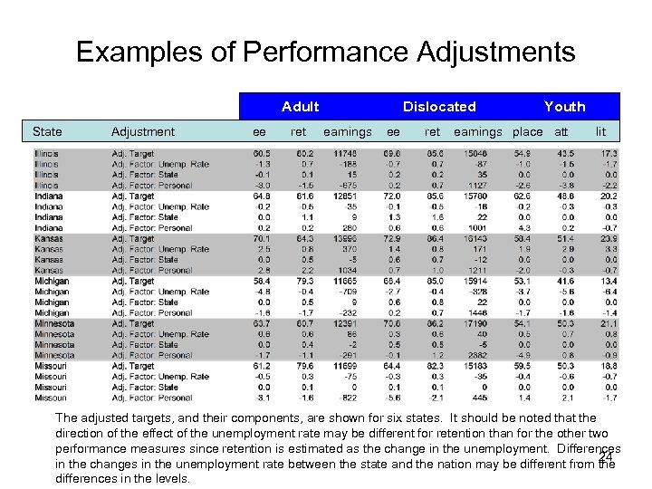 Examples of Performance Adjustments Adult State Adjustment ee ret Dislocated earnings ee ret Youth