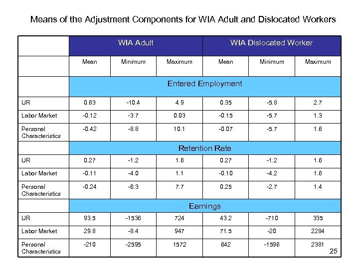 Means of the Adjustment Components for WIA Adult and Dislocated Workers WIA Adult Mean