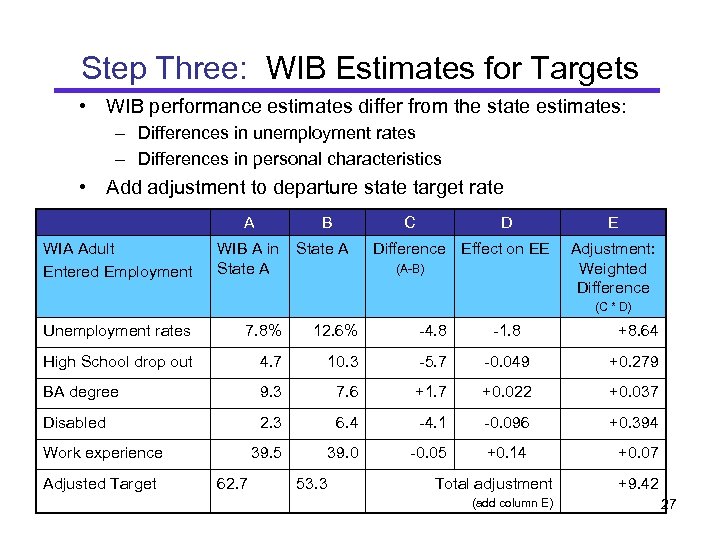 Step Three: WIB Estimates for Targets • WIB performance estimates differ from the state