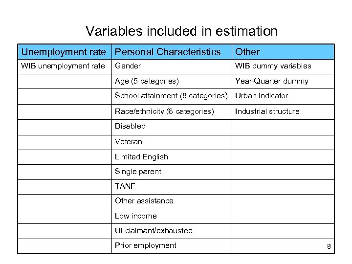 Variables included in estimation Unemployment rate Personal Characteristics Other WIB unemployment rate Gender WIB
