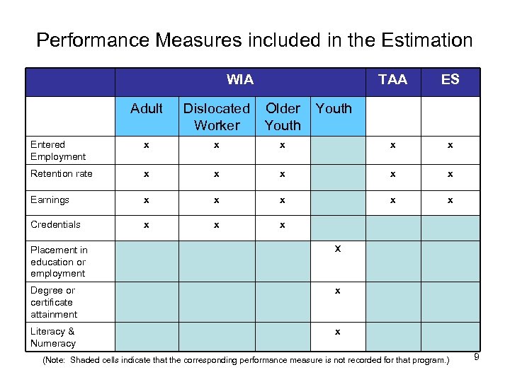 Performance Measures included in the Estimation WIA TAA ES Adult Dislocated Worker Older Youth