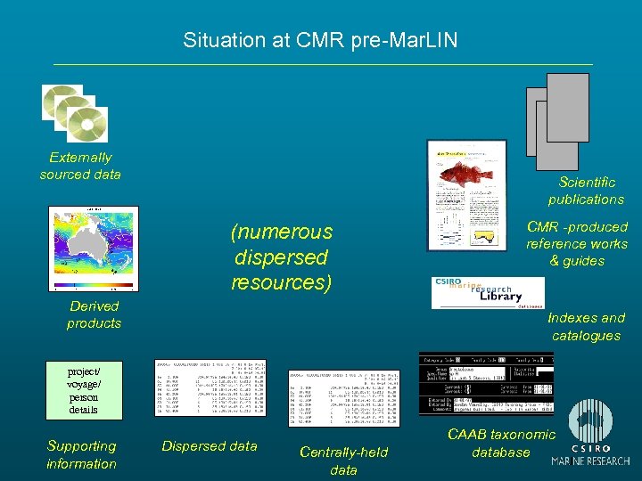 Situation at CMR pre-Mar. LIN Externally sourced data Scientific publications (numerous dispersed resources) Derived