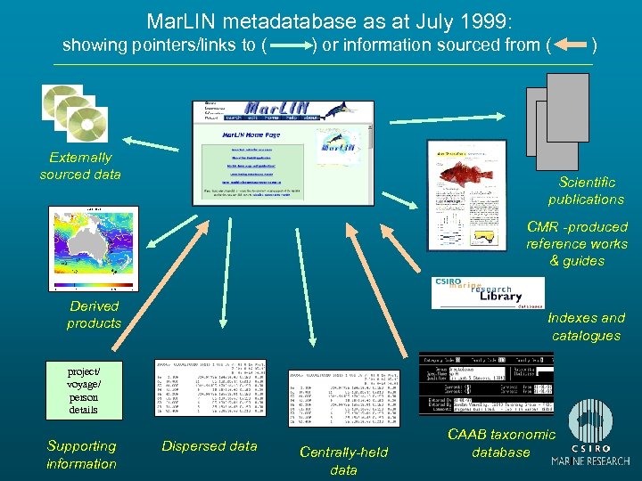 Mar. LIN metadatabase as at July 1999: showing pointers/links to ( ) or information