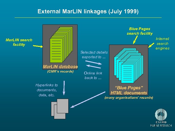 External Mar. LIN linkages (July 1999) Blue Pages search facility Internet search engines Mar.