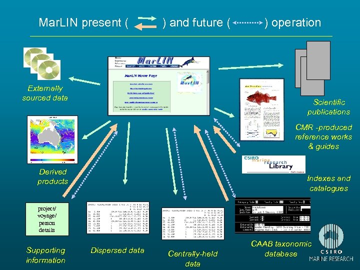 Mar. LIN present ( ) and future ( Externally sourced data ) operation Scientific
