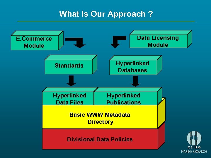 What Is Our Approach ? Data Licensing Module E. Commerce Module Standards Hyperlinked Data