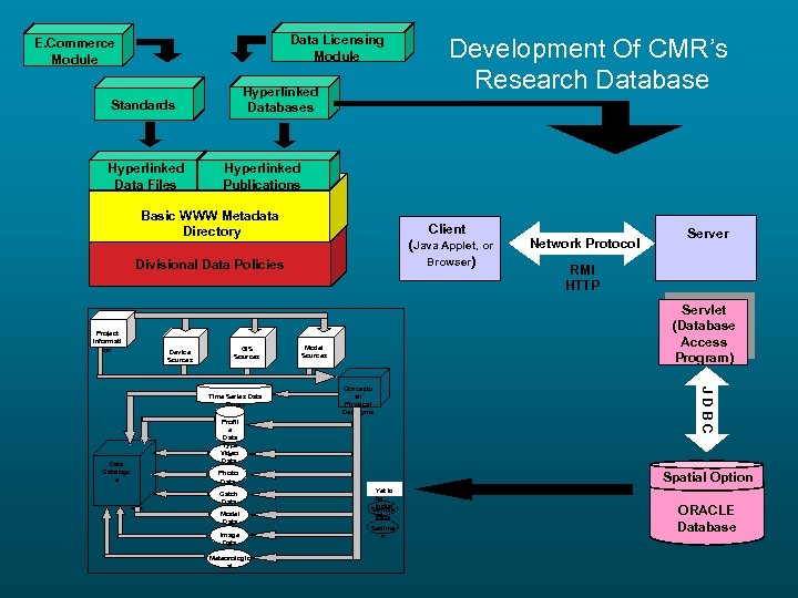 Data Licensing Module E. Commerce Module Hyperlinked Databases Standards Hyperlinked Data Files Hyperlinked Publications