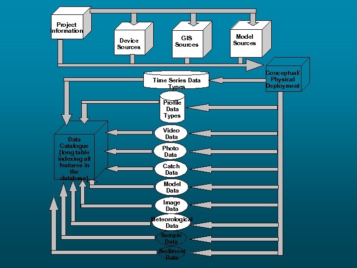 Project Information Device Sources GIS Sources Time Series Data Types Profile Data Types Data