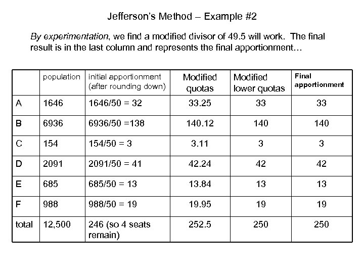 Jefferson’s Method – Example #2 By experimentation, we find a modified divisor of 49.