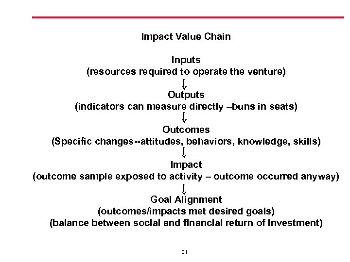 Impact Value Chain Inputs (resources required to operate the venture) Outputs (indicators can measure