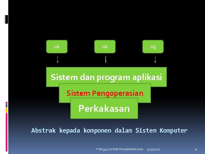 u 1 u 2 u 3 Sistem dan program aplikasi Sistem Pengoperasian Perkakasan Abstrak