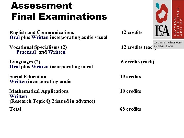 Assessment Final Examinations English and Communications Oral plus Written incorporating audio visual 12 credits