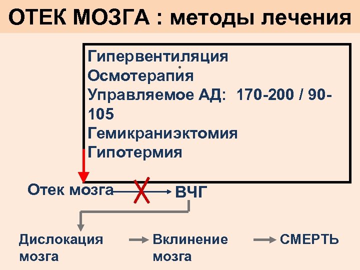 ОТЕК МОЗГА : методы лечения Гипервентиляция. Осмотерапия Управляемое АД: 170 -200 / 90105 Гемикраниэктомия