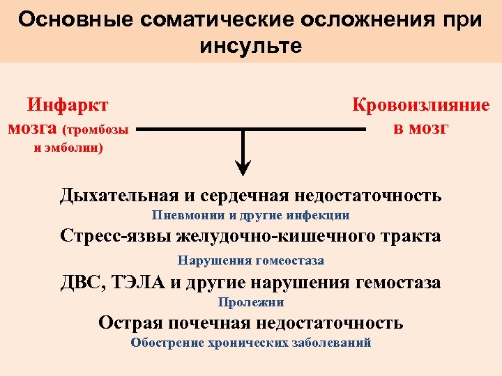 Основные соматические осложнения при инсульте Инфаркт мозга (тромбозы Кровоизлияние в мозг и эмболии) Дыхательная