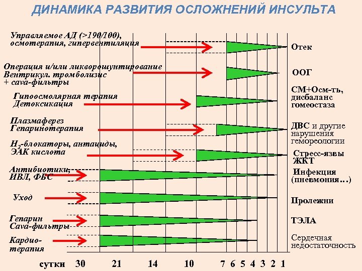 ДИНАМИКА РАЗВИТИЯ ОСЛОЖНЕНИЙ ИНСУЛЬТА Управляемое АД (>190/100), осмотерапия, гипервентиляция Отек Операция и/или ликворошунтирование Вентрикул.