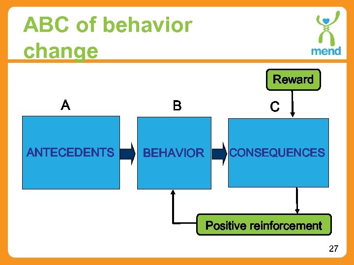 ABC of behavior change Reward A ANTECEDENTS B C BEHAVIOR CONSEQUENCES Positive reinforcement 27