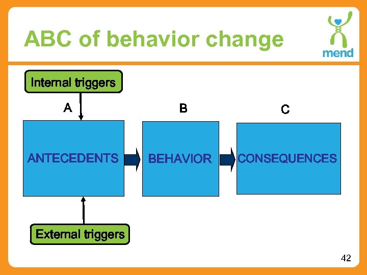 ABC of behavior change Internal triggers A ANTECEDENTS B C BEHAVIOR CONSEQUENCES External triggers