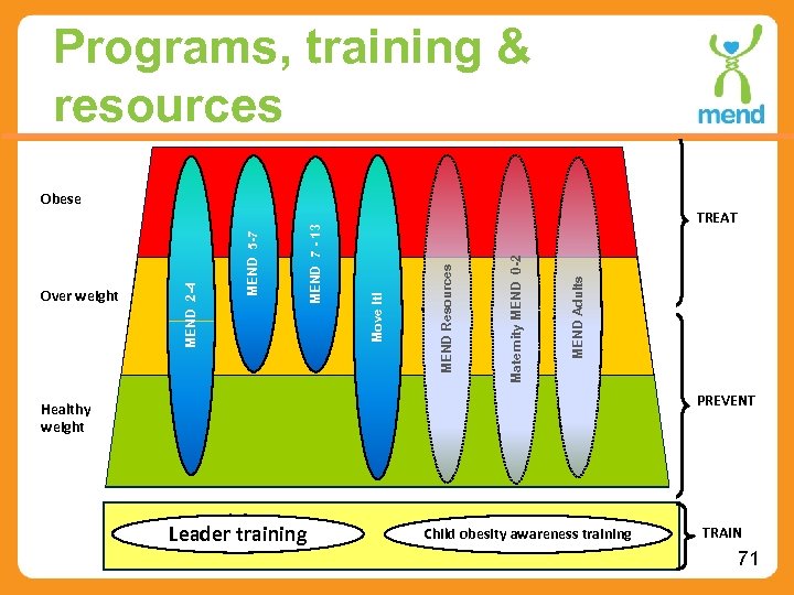 Programs, training & resources MEND Adults Maternity MEND 0 -2 MEND Resources TREAT Move