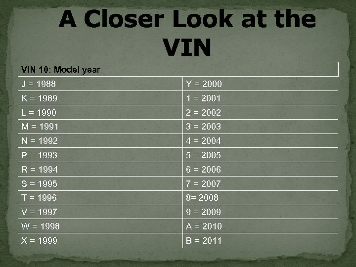 A Closer Look at the VIN 10: Model year J = 1988 Y =