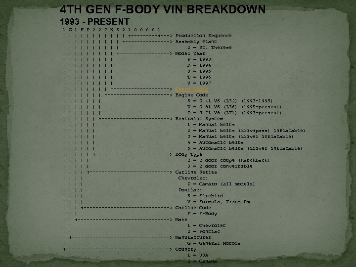 4 TH GEN F-BODY VIN BREAKDOWN 1993 - PRESENT 1 G 1 F P