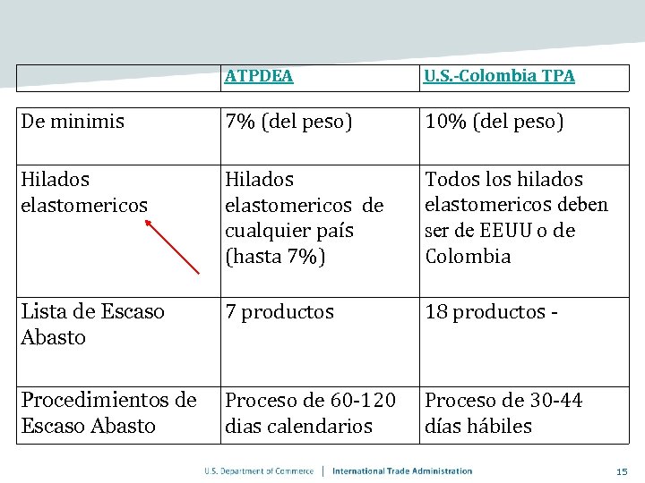 ATPDEA U. S. -Colombia TPA De minimis 7% (del peso) 10% (del peso) Hilados