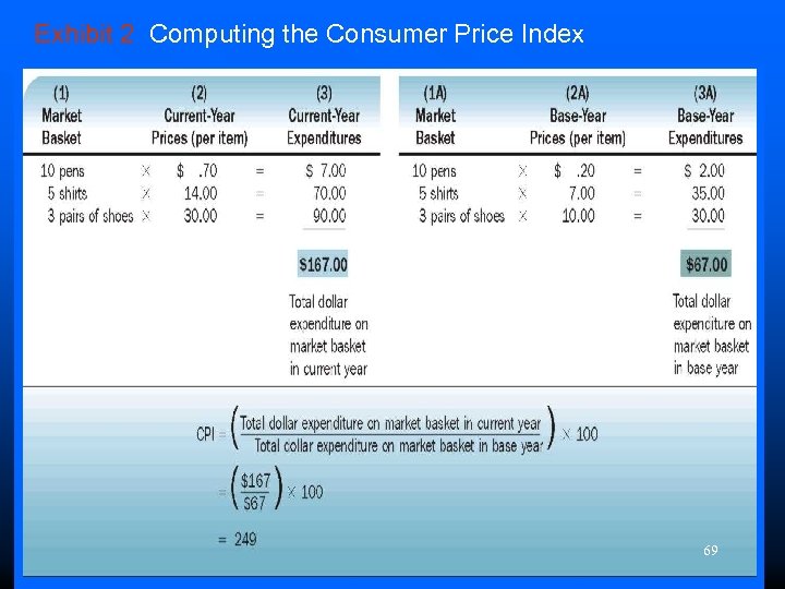 Exhibit 2 Computing the Consumer Price Index 69 