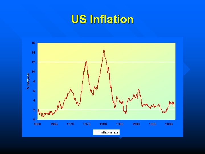 US Inflation 