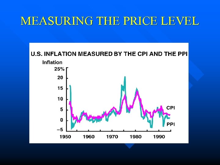 MEASURING THE PRICE LEVEL 