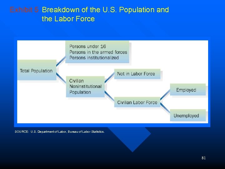 Exhibit 5 Breakdown of the U. S. Population and the Labor Force SOURCE: U.